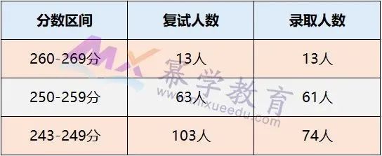 2020年西南财经大学MPAcc/MAud录取情况分析