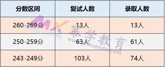 2020年西南财经大学MPAcc/MAud录取情况分析