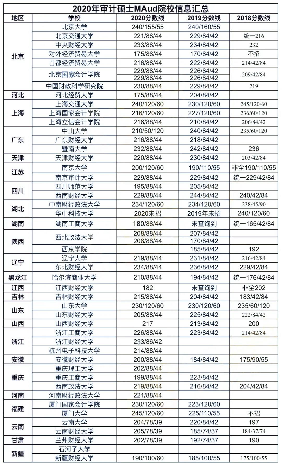 2020-2018年审计硕士（MAud）院校复试分数线汇总！