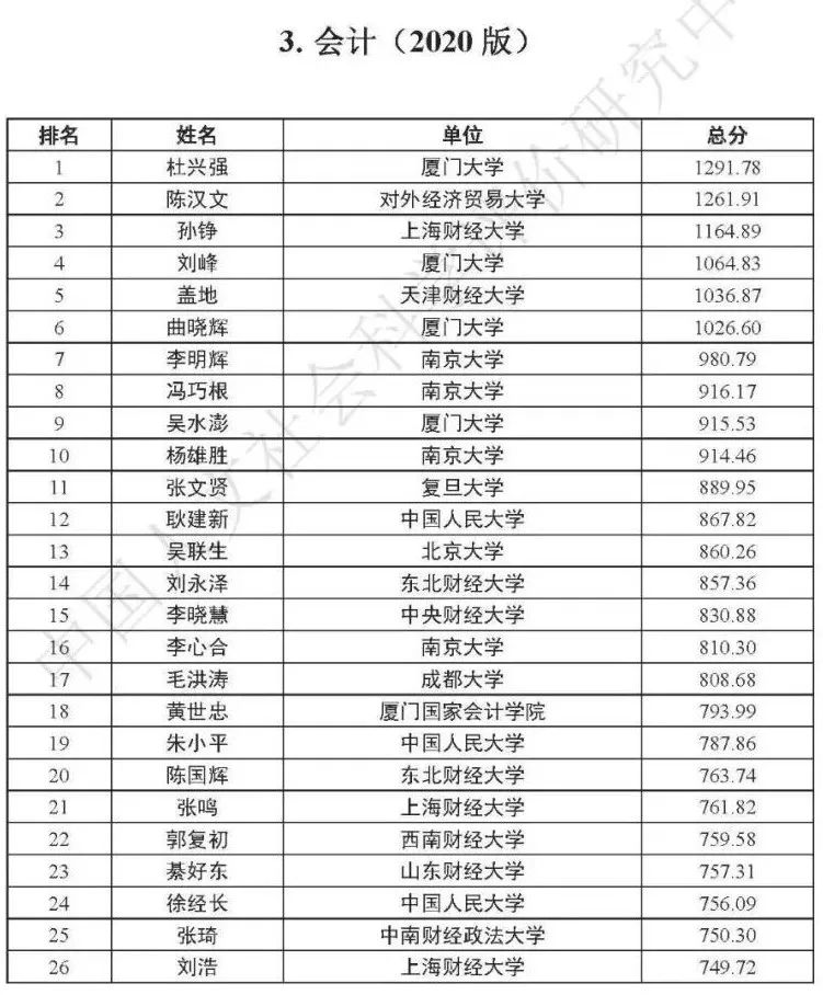 MPAcc关注：2020年最有影响力会计、审计学者排行榜！