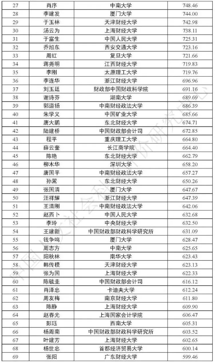 MPAcc关注：2020年最有影响力会计、审计学者排行榜！