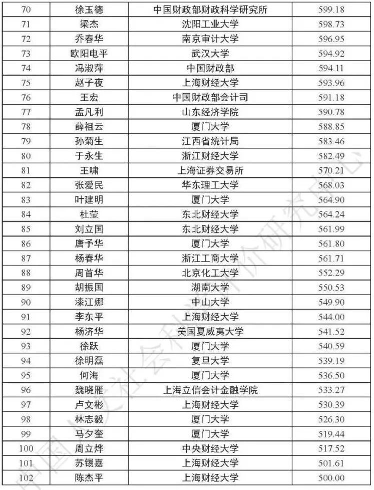 MPAcc关注：2020年最有影响力会计、审计学者排行榜！