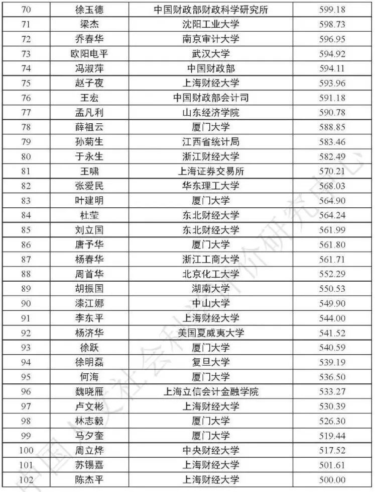 MPAcc关注：2020年最有影响力会计、审计学者排行榜！