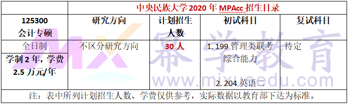 2020年中央民族大学MPAcc会计硕士录取情况分析