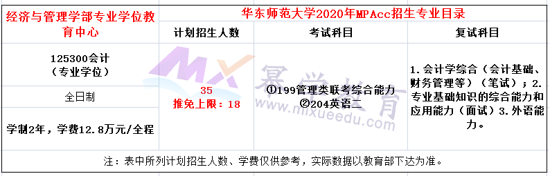 2020年华东师范大学MPAcc会计硕士录取情况分析