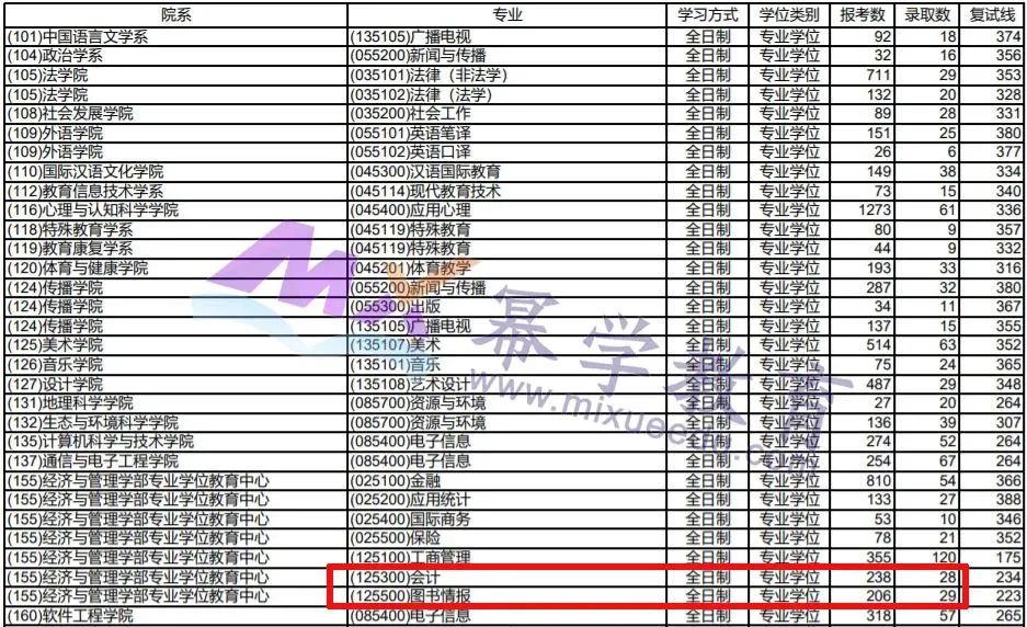 2020年华东师范大学MPAcc会计硕士录取情况分析