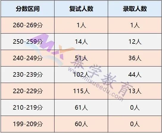 2020年中央财经大学MPAcc/MAud录取情况分析