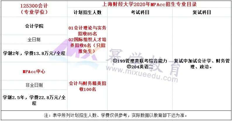 2020年上海财经大学MPAcc会计硕士录取情况分析