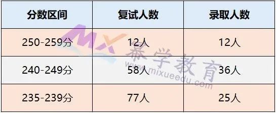 2020年上海财经大学MPAcc会计硕士录取情况分析