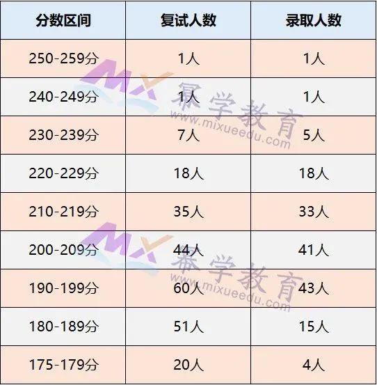 2020年上海财经大学MPAcc会计硕士录取情况分析