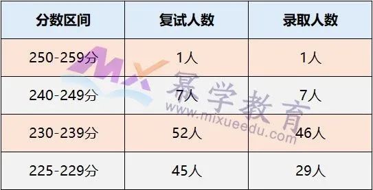 2020年首都经济贸易大学MPAcc/MAud录取情况分析