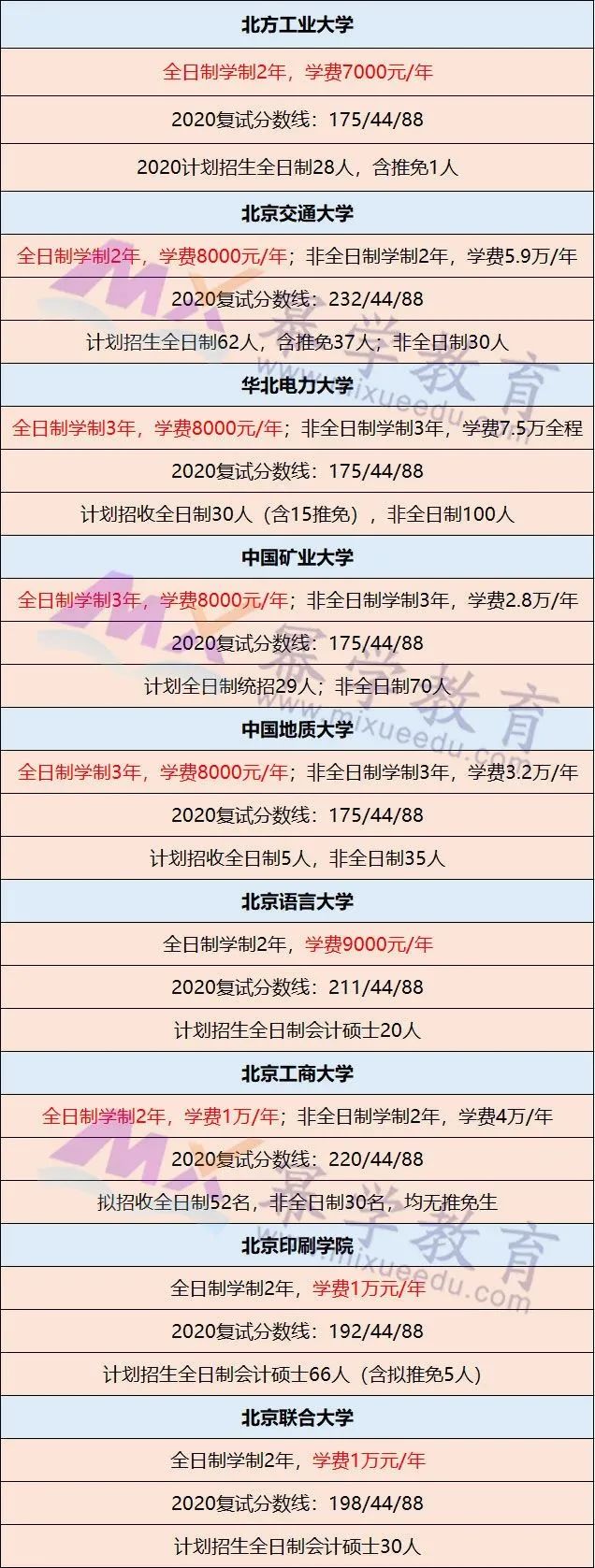 学费最低只需7000元，北上广最便宜的MPAcc院校整理！