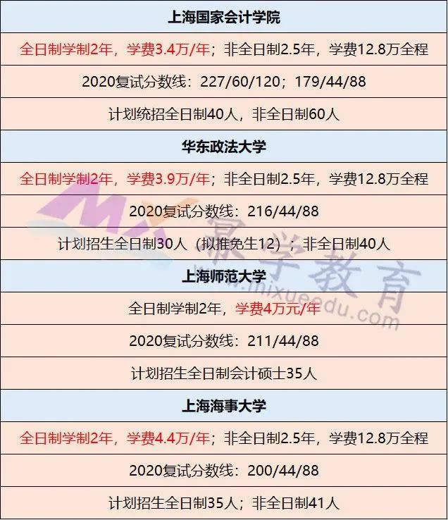 学费最低只需7000元，北上广最便宜的MPAcc院校整理！