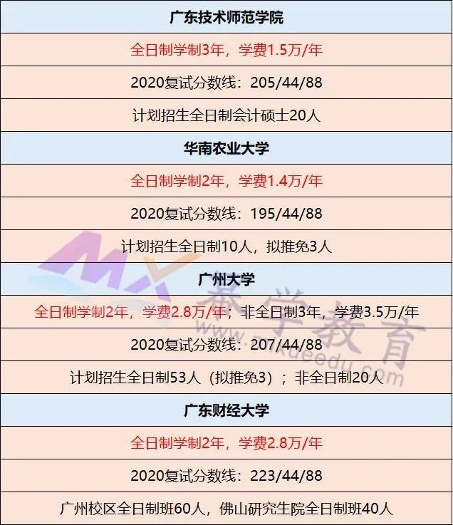 学费最低只需7000元，北上广最便宜的MPAcc院校整理！