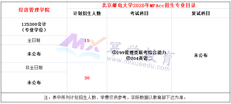 2020年北京邮电大学MPAcc会计硕士录取情况分析