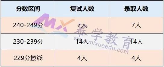 2020年北京邮电大学MPAcc会计硕士录取情况分析