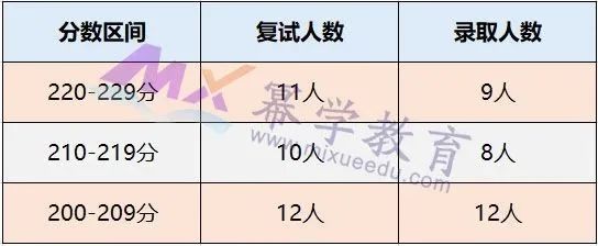 2020年北京邮电大学MPAcc会计硕士录取情况分析