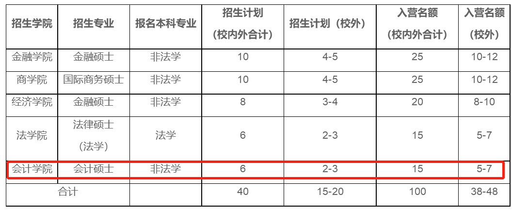 上海财经大学MPAcc（会计硕士）2020年度夏令营招生简章