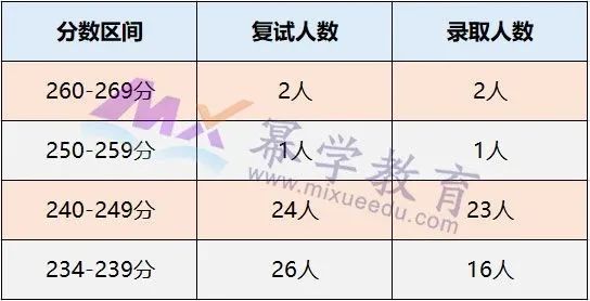 2020年西南大学MPAcc会计硕士录取情况分析