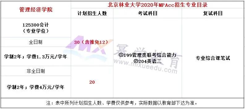 2020年北京林业大学MPAcc会计硕士录取情况分析