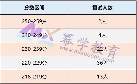 2020年北京林业大学MPAcc会计硕士录取情况分析