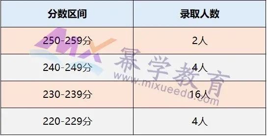 2020年北京林业大学MPAcc会计硕士录取情况分析