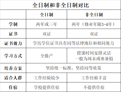 2021考研关注：MPAcc非全值得报考吗？