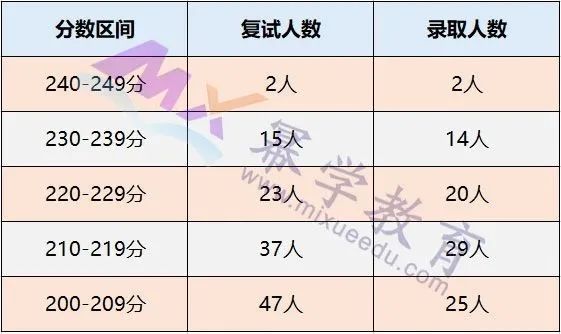2020年深圳大学MPAcc会计硕士录取情况分析