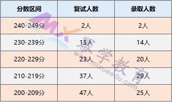 2020年深圳大学MPAcc会计硕士录取情况分析