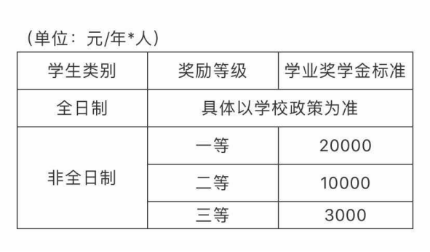 北京地区MPAcc院校奖学金，最高达5万！