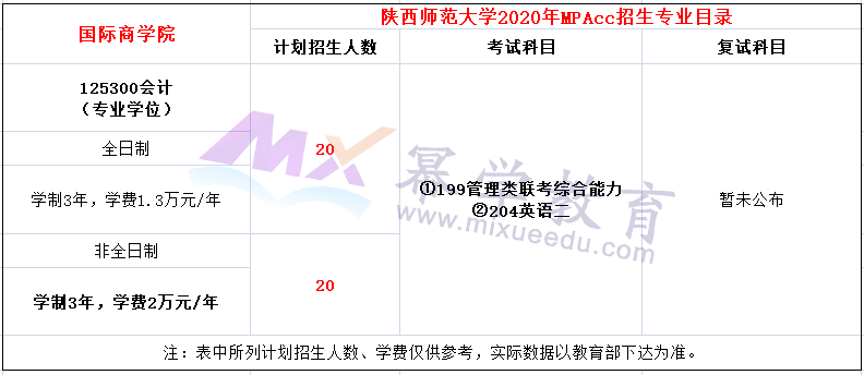 陕西师范大学2020年MPAcc会计硕士录取情况分析