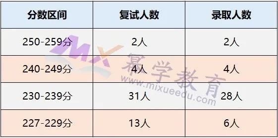 陕西师范大学2020年MPAcc会计硕士录取情况分析