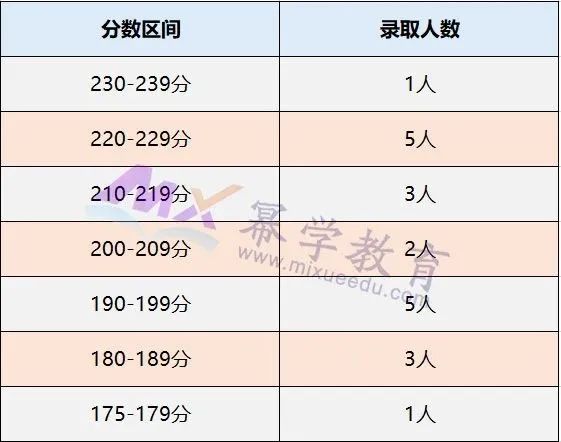 陕西师范大学2020年MPAcc会计硕士录取情况分析