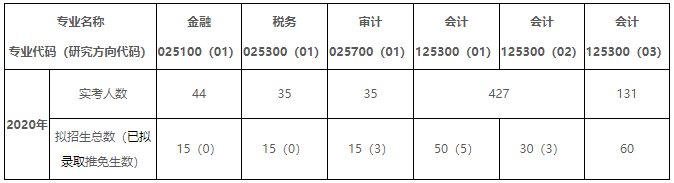 上海国家会计学院2020年MPAcc初试实考人数的说明