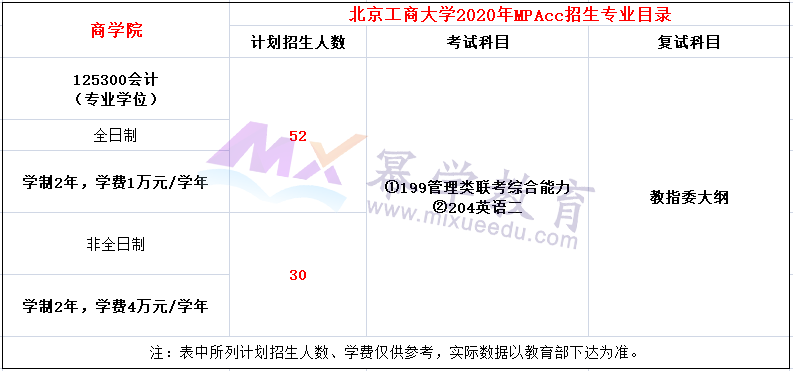 2020年北京工商大学MPAcc会计硕士录取情况分析