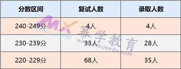 2020年北京工商大学MPAcc会计硕士录取情况分析