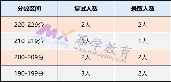 2020年北京工商大学MPAcc会计硕士录取情况分析