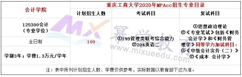 重庆工商大学2020年MPAcc/MAud录取情况分析