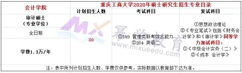 重庆工商大学2020年MPAcc/MAud录取情况分析