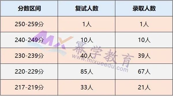 重庆工商大学2020年MPAcc/MAud录取情况分析