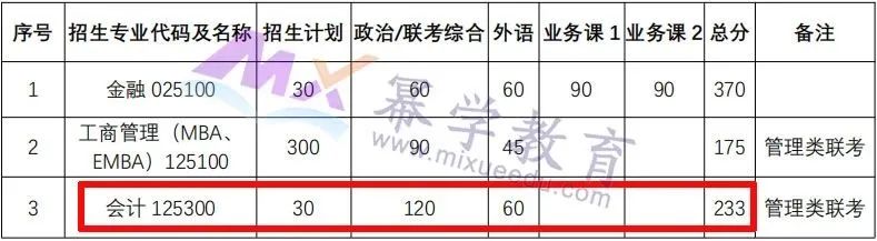 中南大学2020年MPAcc会计硕士录取情况分析