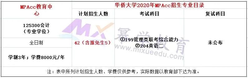 华侨大学2020年MPAcc会计硕士录取情况分析