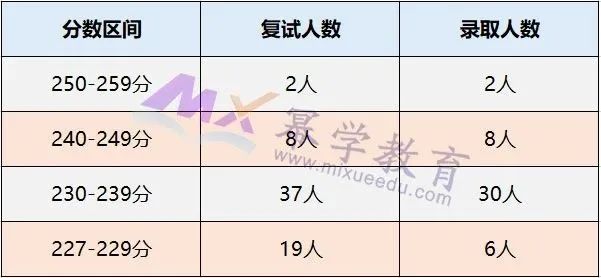 华侨大学2020年MPAcc会计硕士录取情况分析