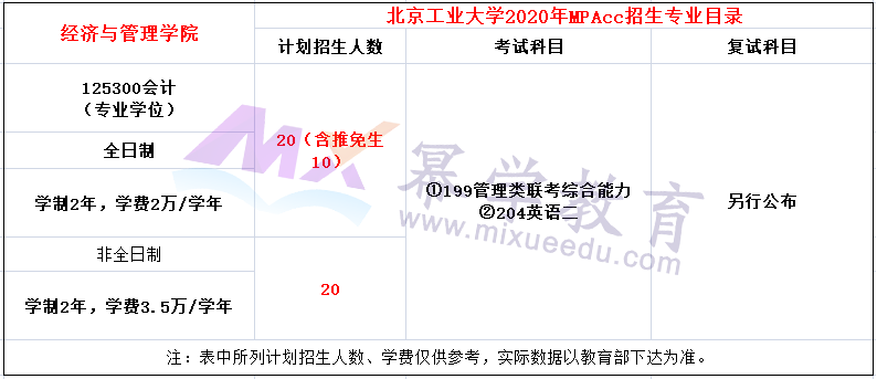 北京工业大学2020年MPAcc会计硕士录取情况分析