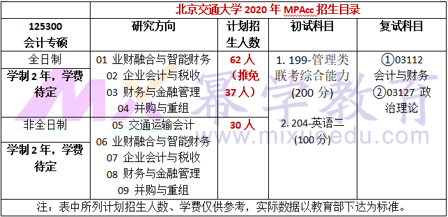 北京交通大学2020年MPAcc/MAud录取情况分析