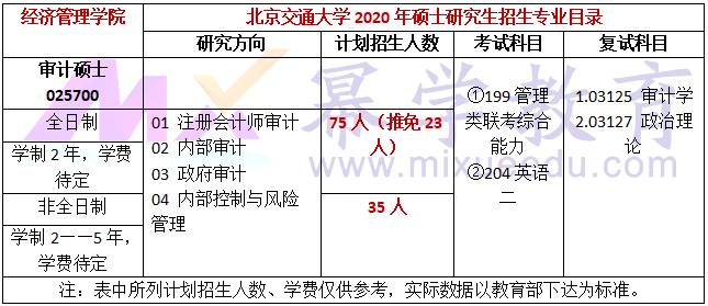 北京交通大学2020年MPAcc/MAud录取情况分析