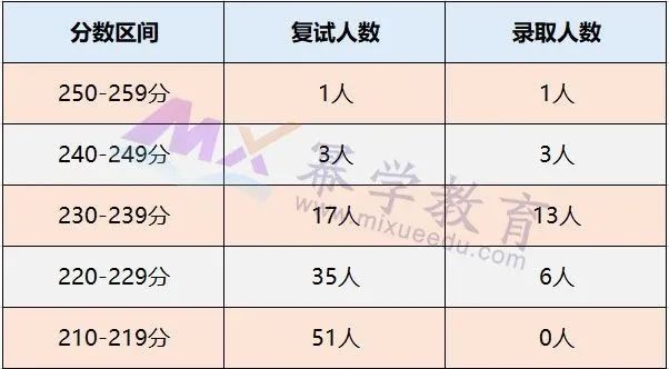 中国石油大学（北京）2020年MPAcc会计硕士录取情况分析