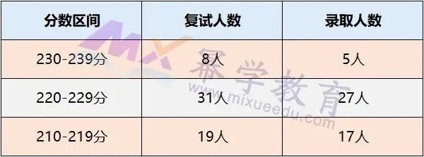 中国石油大学（北京）2020年MPAcc会计硕士录取情况分析