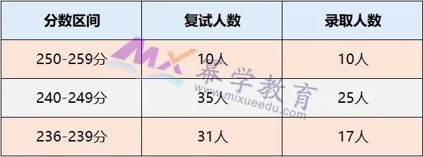 福州大学2020年MPAcc会计硕士录取情况分析