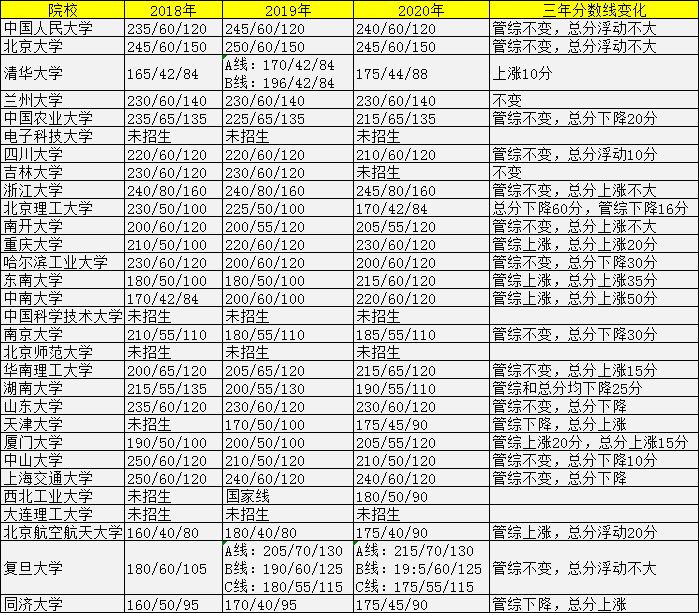 2021年MPAcc考试难度会降低吗？